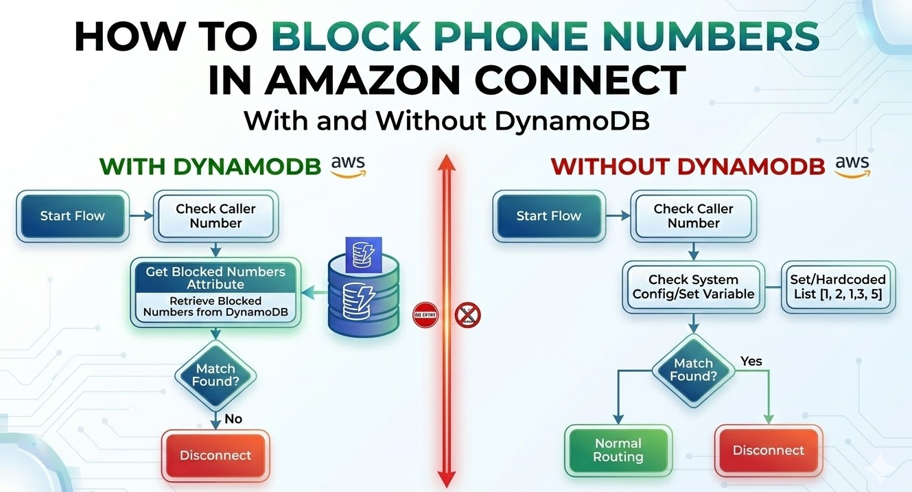 How to block phone numbers in amazon connect with and without Dynamo DB