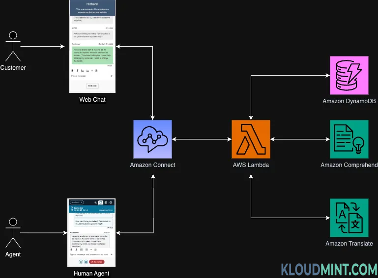 Amazon Connect Chat Translation Architecture