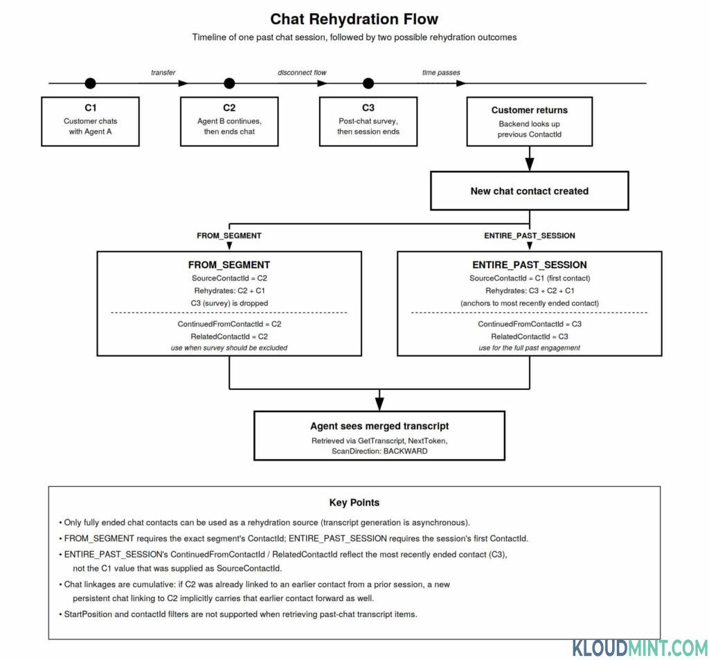 Amazon Connect Chat Rehydration Flow