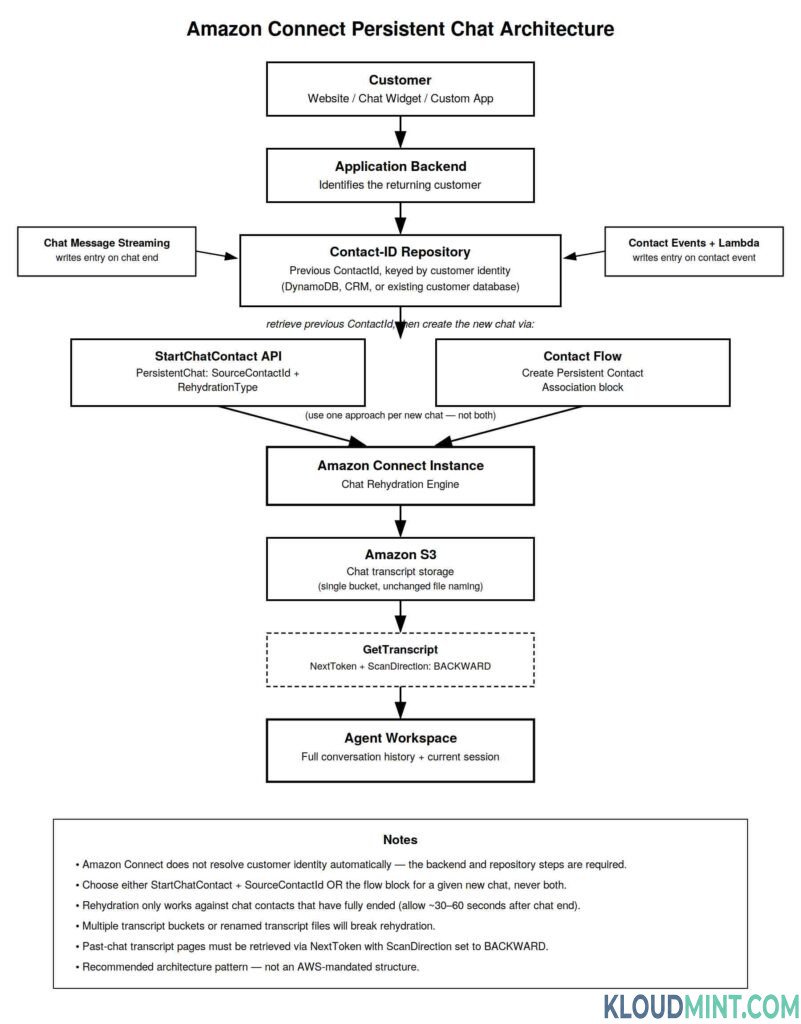 Architecture for Amazon Connect Persistent Chat
